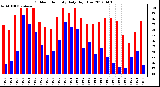 Milwaukee Weather Outdoor Humidity<br>Daily High/Low