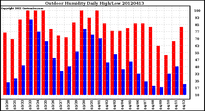 Milwaukee Weather Outdoor Humidity<br>Daily High/Low