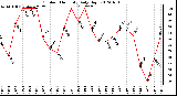 Milwaukee Weather Outdoor Humidity<br>Daily High