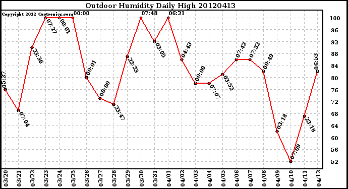 Milwaukee Weather Outdoor Humidity<br>Daily High