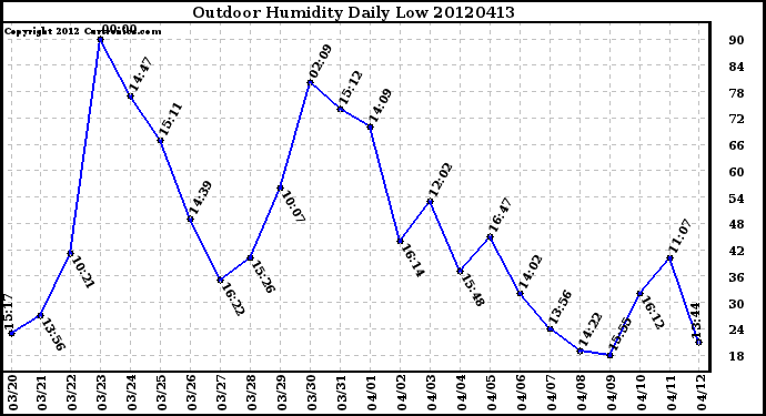 Milwaukee Weather Outdoor Humidity<br>Daily Low