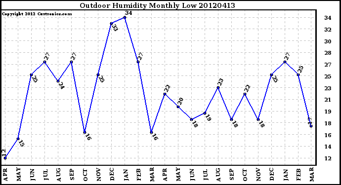 Milwaukee Weather Outdoor Humidity<br>Monthly Low