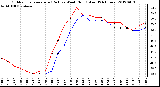 Milwaukee Weather Outdoor Temperature (Red)<br>vs Wind Chill (Blue)<br>(24 Hours)