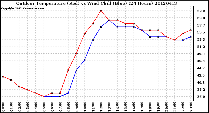 Milwaukee Weather Outdoor Temperature (Red)<br>vs Wind Chill (Blue)<br>(24 Hours)