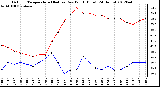 Milwaukee Weather Outdoor Temperature (Red)<br>vs Dew Point (Blue)<br>(24 Hours)