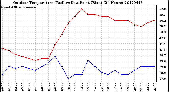 Milwaukee Weather Outdoor Temperature (Red)<br>vs Dew Point (Blue)<br>(24 Hours)