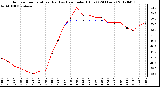 Milwaukee Weather Outdoor Temperature (Red)<br>vs Heat Index (Blue)<br>(24 Hours)