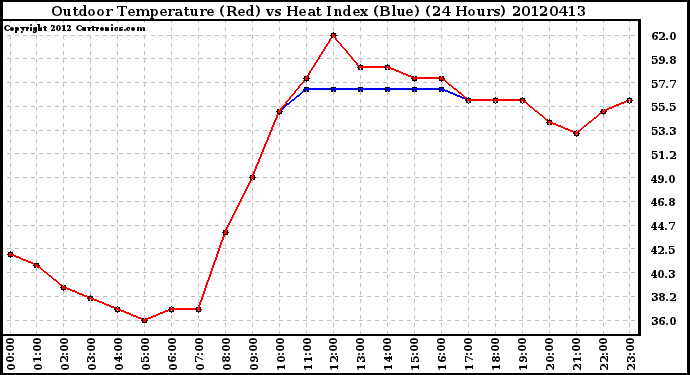 Milwaukee Weather Outdoor Temperature (Red)<br>vs Heat Index (Blue)<br>(24 Hours)