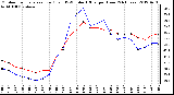Milwaukee Weather Outdoor Temperature (Red)<br>vs THSW Index (Blue)<br>per Hour<br>(24 Hours)