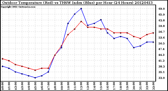 Milwaukee Weather Outdoor Temperature (Red)<br>vs THSW Index (Blue)<br>per Hour<br>(24 Hours)