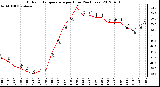 Milwaukee Weather Outdoor Temperature<br>per Hour<br>(24 Hours)