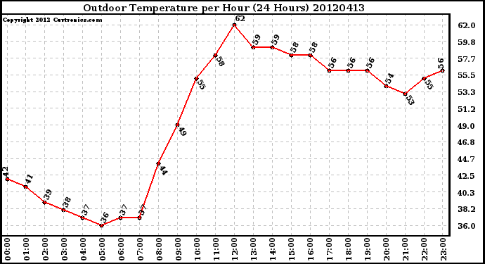 Milwaukee Weather Outdoor Temperature<br>per Hour<br>(24 Hours)