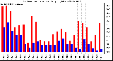 Milwaukee Weather Outdoor Temperature<br>Daily High/Low