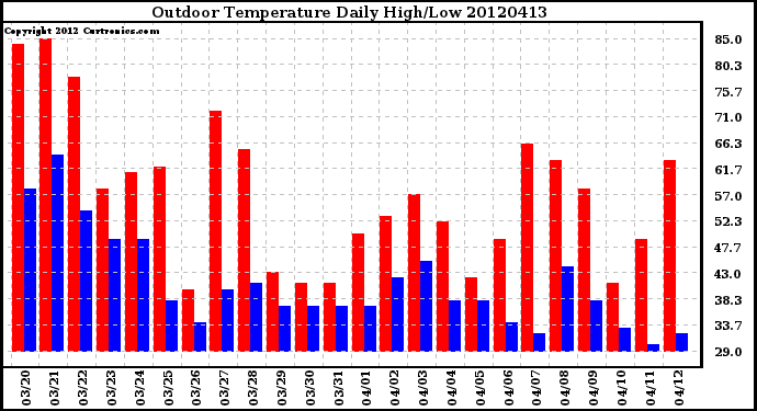 Milwaukee Weather Outdoor Temperature<br>Daily High/Low