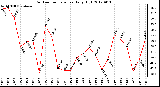 Milwaukee Weather Outdoor Temperature<br>Daily High