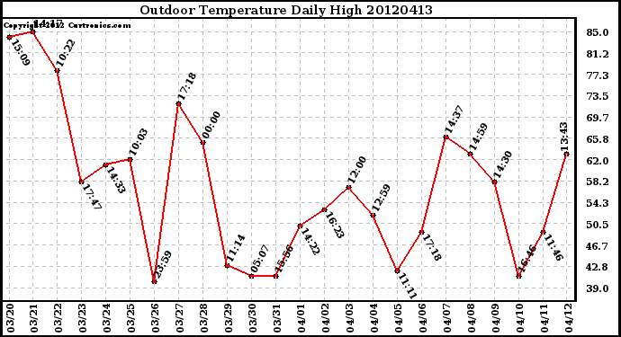 Milwaukee Weather Outdoor Temperature<br>Daily High