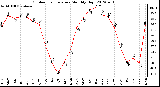 Milwaukee Weather Outdoor Temperature<br>Monthly High