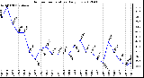 Milwaukee Weather Outdoor Temperature<br>Daily Low