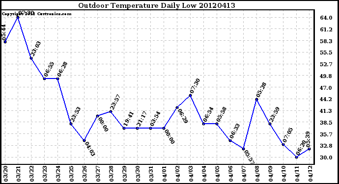 Milwaukee Weather Outdoor Temperature<br>Daily Low