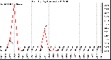 Milwaukee Weather Rain<br>By Day<br>(Inches)