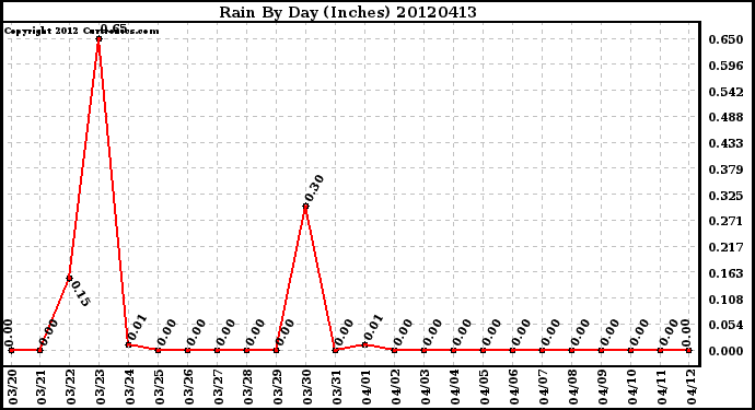 Milwaukee Weather Rain<br>By Day<br>(Inches)