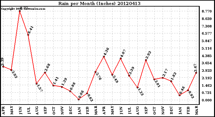 Milwaukee Weather Rain<br>per Month<br>(Inches)