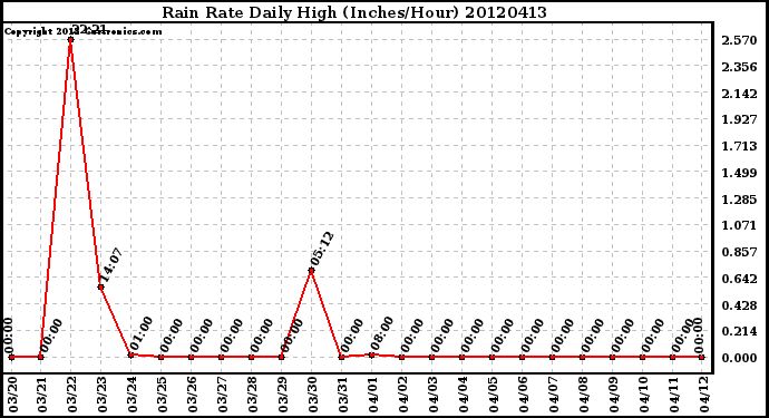 Milwaukee Weather Rain Rate<br>Daily High<br>(Inches/Hour)