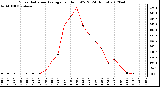 Milwaukee Weather Solar Radiation Average<br>per Hour W/m2<br>(24 Hours)