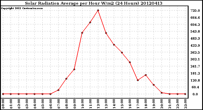 Milwaukee Weather Solar Radiation Average<br>per Hour W/m2<br>(24 Hours)