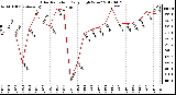 Milwaukee Weather Solar Radiation<br>Daily High W/m2