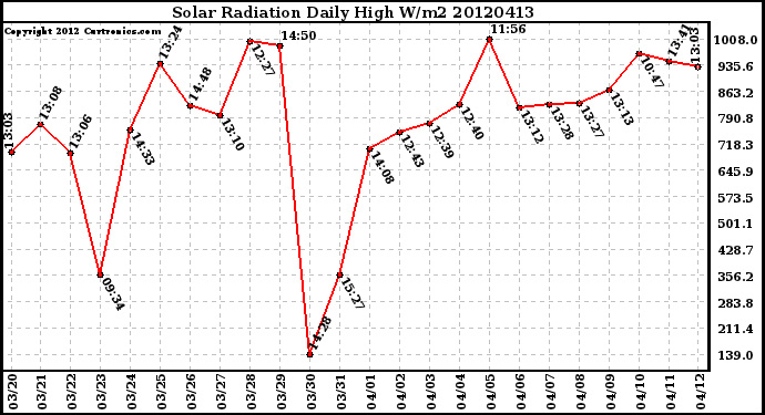 Milwaukee Weather Solar Radiation<br>Daily High W/m2