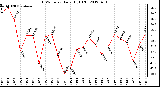 Milwaukee Weather THSW Index<br>Daily High (F)