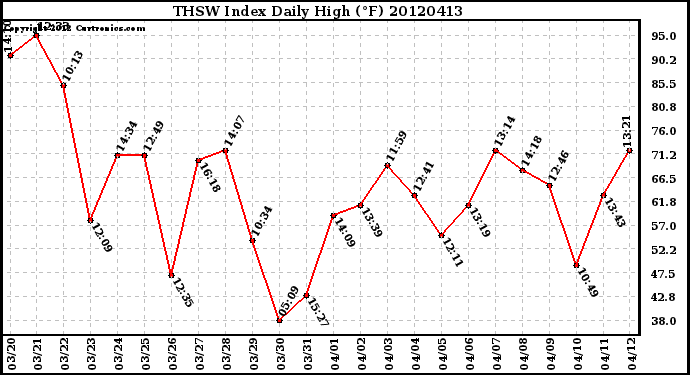 Milwaukee Weather THSW Index<br>Daily High (F)