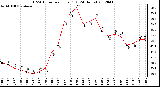 Milwaukee Weather THSW Index<br>per Hour (F)<br>(24 Hours)