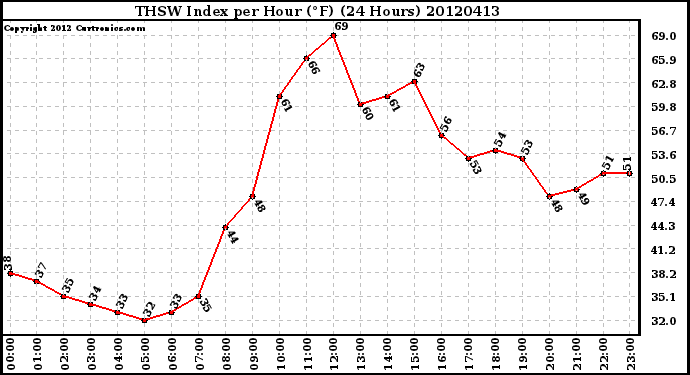 Milwaukee Weather THSW Index<br>per Hour (F)<br>(24 Hours)