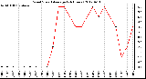 Milwaukee Weather Wind Speed<br>Average<br>(24 Hours)