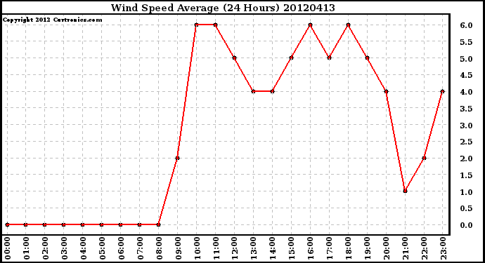 Milwaukee Weather Wind Speed<br>Average<br>(24 Hours)