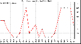 Milwaukee Weather Wind Direction<br>(By Day)