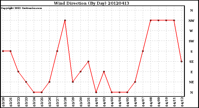 Milwaukee Weather Wind Direction<br>(By Day)