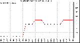 Milwaukee Weather Wind Direction<br>(24 Hours)