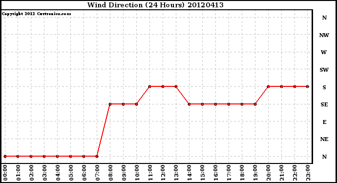 Milwaukee Weather Wind Direction<br>(24 Hours)