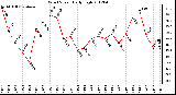 Milwaukee Weather Wind Speed<br>Daily High