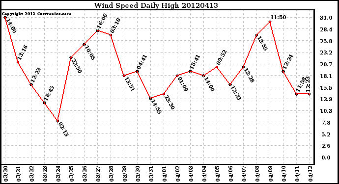 Milwaukee Weather Wind Speed<br>Daily High