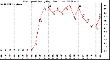 Milwaukee Weather Wind Speed<br>Hourly High<br>(24 Hours)