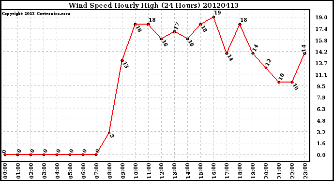 Milwaukee Weather Wind Speed<br>Hourly High<br>(24 Hours)