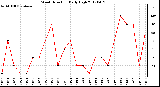 Milwaukee Weather Wind Direction<br>Daily High