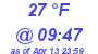 Milwaukee Weather Dewpoint High Low Today