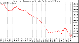 Milwaukee Weather Barometric Pressure<br>per Minute<br>(24 Hours)