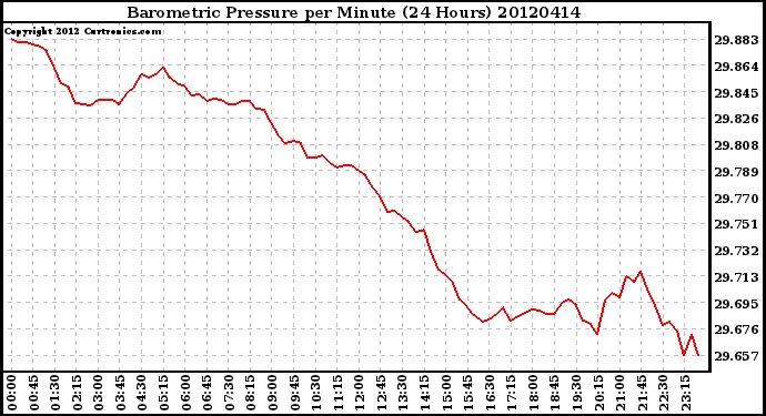 Milwaukee Weather Barometric Pressure<br>per Minute<br>(24 Hours)