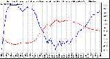 Milwaukee Weather Outdoor Humidity (Blue)<br>vs Temperature (Red)<br>Every 5 Minutes